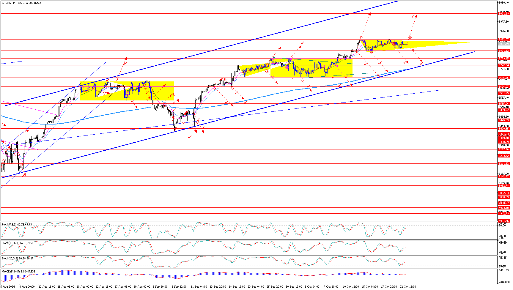 SP500H4